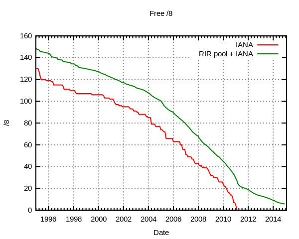 IANA IP Address Pool